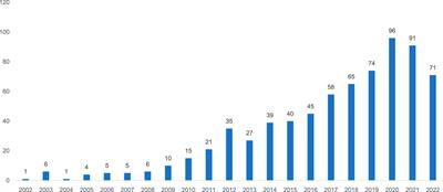 Application of non-thermal plasma in medicine: a bibliometric and visualization analysis